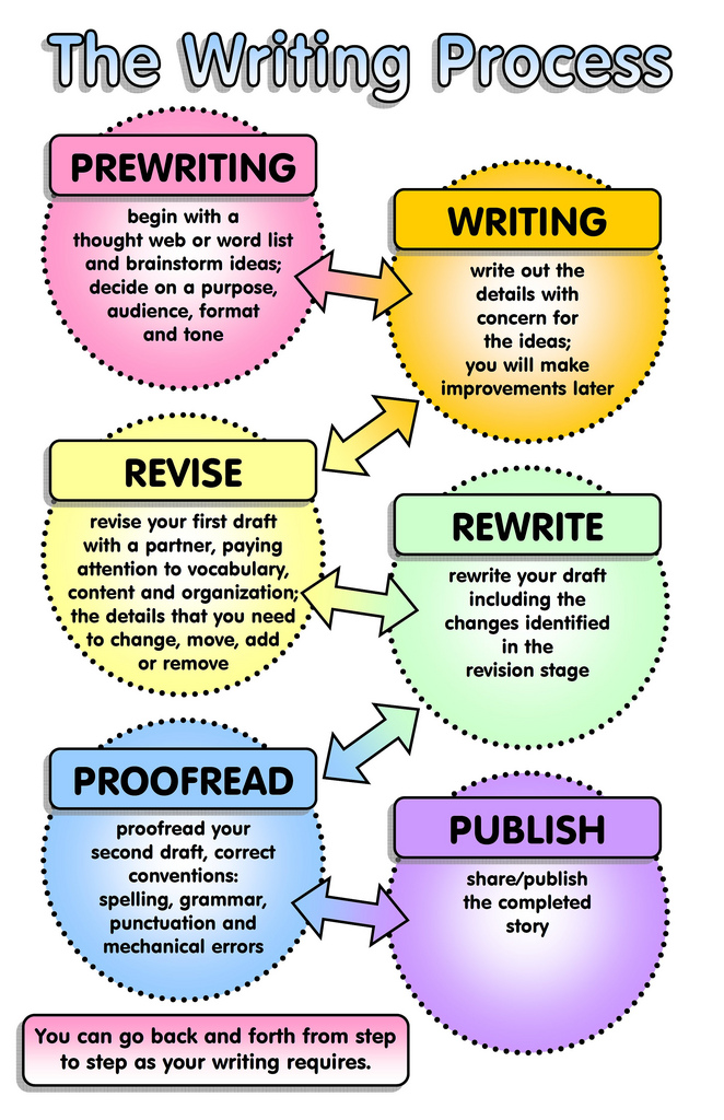 Process Writing Milanote